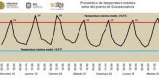Pronostican temperatura promedio de 35 grados esta semana Pronostican semana cálida