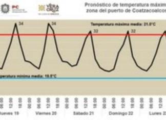 Pronostican temperatura promedio de 35 grados esta semana Pronostican semana cálida