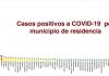 Repunta COVID-19 en Veracruz, 70 casos en un día. Coatzacoalcos con más fallecimientos, van 8 Repunta COVID-19 en Veracruz, 70 casos en un día