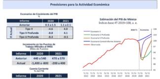 Caerá la economía mexicana hasta -8.8%, nivel no registrado desde 1932: Banxico Caerá la economía mexicana hasta -8.8%, nivel no registrado desde 1932: Banxico