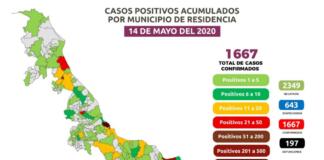 Llega el estado a 197 decesos; 52 en Veracruz 52 y 38 en Coatzacoalcos. Hay mil 667 positivos Llega Veracruz a 197 decesos por COVID-19