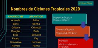 Inicia la temporada de huracanes 2020 en el Pacífico; el 1 de junio en el Atlántico Inicia la temporada de huracanes 2020 en el Pacífico