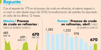Pese a cuarentena, Pemex procesó 17% más crudo en refinerías