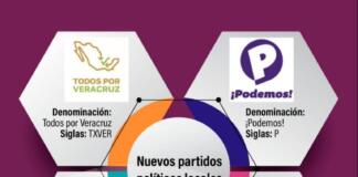Aprueba OPLE Veracruz registro a cuatro nuevos partidos estatales Aprueban en Veracruz cuatro nuevos partidos políticos
