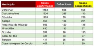En Veracruz, muere en hospitales públicos el 91 por ciento de pacientes COVID-19 n Veracruz, muere en hospitales públicos el 91 por ciento de pacientes COVID-19