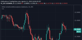 Peso se aprecia ante un mayor apetito por riesgo; dólar baja a 22.37 unidades
