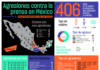 En México, más de dos agresiones diarias contra la prensa