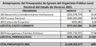 Antes del 30 de septiembre OPLE Veracruz votará Presupuesto 2021 por $1,049,378,227 Antes del 30 de septiembre OPLE Veracruz votará Presupuesto 2021 por $1,049,378,227
