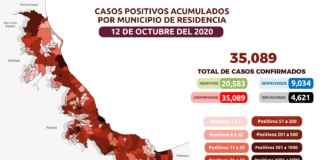 Reporte Estatal contra el coronavirus 12/10/2020
