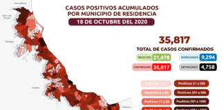 Reporte Estatal contra el coronavirus 18/10/2020