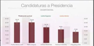 Declara INE empate entre Muñoz Ledo y Mario Delgado por presidencia de MORENA, habrá tercera encuesta Declara INE empate entre Muñoz Ledo y Mario Delgado por presidencia de MORENA, habrá tercera encuesta