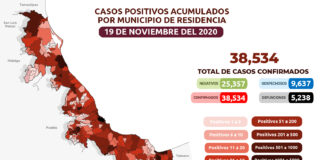 Reporte Estatal contra el coronavirus 19/11/2020