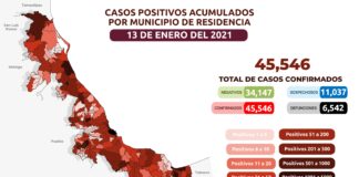 Reporte Estatal contra el coronavirus 13/01/2021