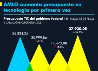 AMLO aumenta el presupuesto TIC por primera vez en su administración