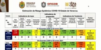 Se aceleran los contagios por Covid en Veracruz; analizan Alerta Temprana para evitar regresar al Naranja Veracruz ´podría regresar al Semáforo Naranja