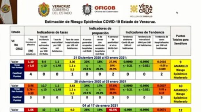 Se aceleran los contagios por Covid en Veracruz; analizan Alerta Temprana para evitar regresar al Naranja Veracruz ´podría regresar al Semáforo Naranja