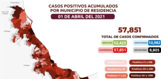 Reporte Estatal contra el coronavirus 01/04/2021