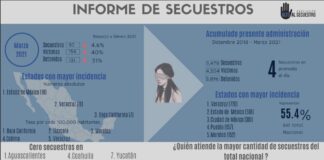 Veracruz encabeza la lista en casos de secuestros a nivel nacional