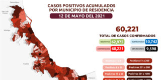 9 mil 598 fallecidos por COVID-19 en Veracruz
