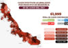 Veracruz llega a 62 mil casos confirmados de COVID-19