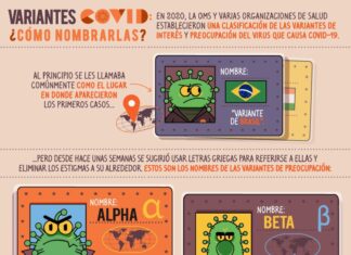 Alpha, Beta, Gamma y Delta: así se le asignan los nombres a las variantes COVID