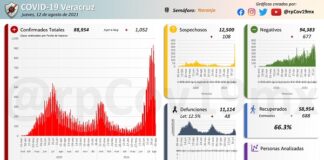 Variable Delta inunda México y Veracruz; dos días sin precedentes en contagios Veracruz, contagios sin precedentes.