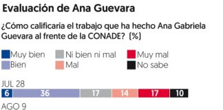 Piden el adiós de Ana Guevara: el 55% opina que debe dejar Conade