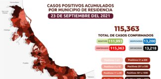 Acumula Veracruz 1,863 casos positivos y 715 sospechosos de COVID-19