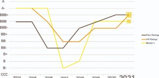 Veracruz, ejemplo en manejo correcto de las finanzas avalado por calificadoras