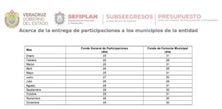 Con transparencia el manejo de las participaciones municipales: SEFIPLAN