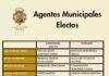 Dan a conocer en Córdoba lista de virtuales ganadores de la elección de Agentes y Subagentes Municipales
