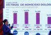 Mayo, el mes más violento de lo que va del 2022 con 2,833 homicidios dolosos