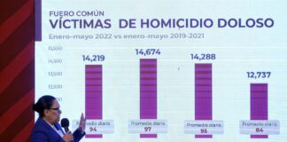 Mayo, el mes más violento de lo que va del 2022 con 2,833 homicidios dolosos