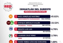 LLEVA RAÚL GONZÁLEZ AMPLIA VENTAJA EN IXHUATLÁN DEL SURESTE; MOVIMIENTO CIUDADANO DOBLA A MORENA EN PREFERENCIAS