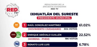 LLEVA RAÚL GONZÁLEZ AMPLIA VENTAJA EN IXHUATLÁN DEL SURESTE; MOVIMIENTO CIUDADANO DOBLA A MORENA EN PREFERENCIAS
