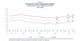 El temor a la inseguridad en México crece al 63% en el tercer trimestre de 2025, alerta el INEGI Los resultados contrastan con la narrativa del gobierno federal respecto a la reducción del 32% en el registro de homicidios dolosos en el país