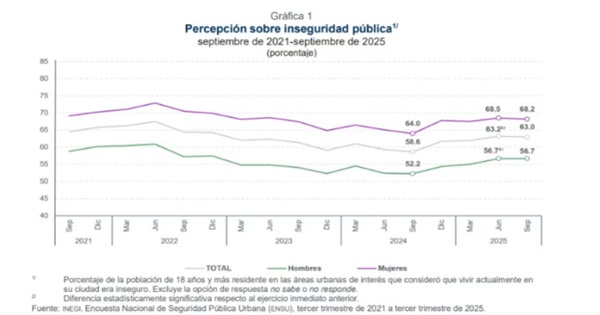 INEGI Los resultados contrastan con la narrativa del gobierno federal respecto a la reducción del 32% en el registro de homicidios dolosos en el país