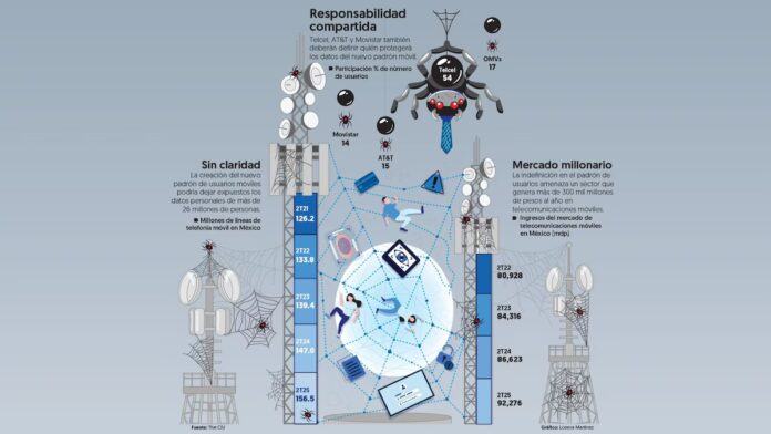 El riesgo de filtración de datos personales en este escenario es elevado