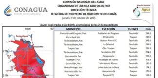 Desbordados los ríos Cazones y Tecolutla Recomiendan a la población a mantenerse atenta a los avisos oficiales