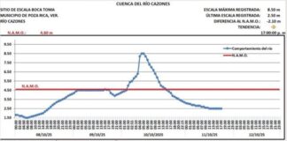 Ríos Tuxpan y Cazones mantienen su descenso Exhortan a la población a mantenerse atentos a la información que emita la SPC-Ver