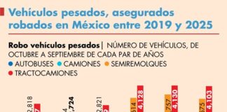 Pérdidas por robo a autotransporte de carga en México superan los 7,000 millones de pesos 2025 cerrará con más de 16 mil atracos; los delincuentes prefieren actuar de noche, robar abarrotes y materiales de construcción y atracar en Estado de México, Puebla y Guanajuato