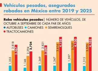 Pérdidas por robo a autotransporte de carga en México superan los 7,000 millones de pesos 2025 cerrará con más de 16 mil atracos; los delincuentes prefieren actuar de noche, robar abarrotes y materiales de construcción y atracar en Estado de México, Puebla y Guanajuato