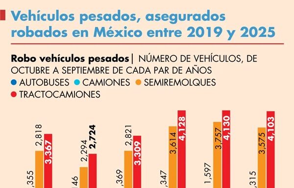 Pérdidas por robo a autotransporte de carga en México superan los 7,000 millones de pesos 2025 cerrará con más de 16 mil atracos; los delincuentes prefieren actuar de noche, robar abarrotes y materiales de construcción y atracar en Estado de México, Puebla y Guanajuato