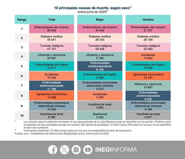 INEGI-Jóvenes A nivel nacional, las enfermedades del corazón, la diabetes ‘mellitus’ y los tumores malignos fueron las primeras tres causas de defunción, tanto para mujeres como para hombres. Imagen tomada de @INEGI_INFORMA