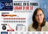 Nahle, en los últimos lugares de los gobernadores: Mitofsky Aprobación de la gobernadora Rocío Nahle en Veracruz sigue en caída