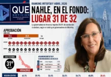 Nahle, en los últimos lugares de los gobernadores: Mitofsky Aprobación de la gobernadora Rocío Nahle en Veracruz sigue en caída