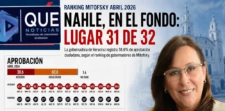 Nahle, en los últimos lugares de los gobernadores: Mitofsky Aprobación de la gobernadora Rocío Nahle en Veracruz sigue en caída