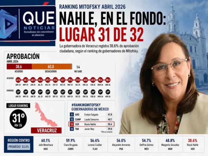 Aprobación de la gobernadora Rocío Nahle en Veracruz sigue en caída