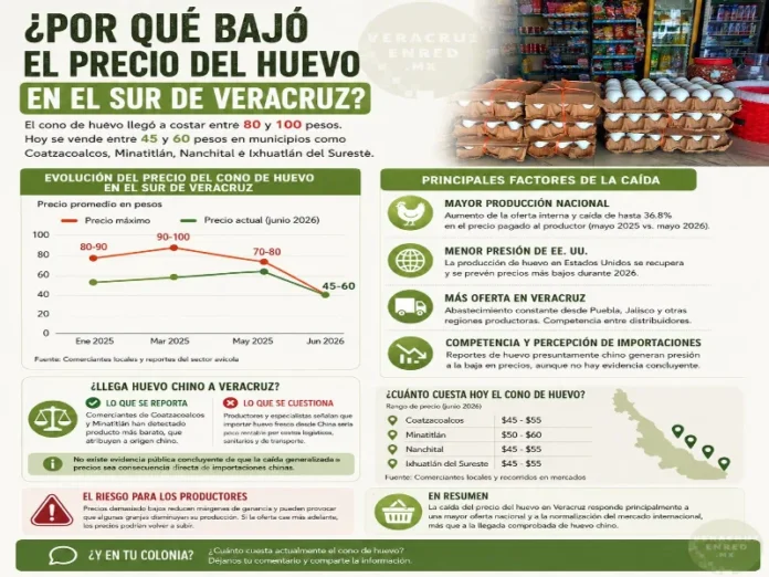 Precio del huevo en Veracruz cae a la mitad en 2026