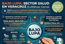 A la FGE transas en SESVER durante el “cuitlahuismo” BAJO LUPA…el sector Salud durante el gobierno de Cuitláhuac García puede ser una de las dependencias donde mayores irregularidades se cometieron en el ejercicio del presupuesto, y prueba de ello es que el Órgano de Fiscalización Superior (ORFIS) presentó 2 nuevas denuncias penales por daño patrimonial en las cuentas públicas 2023 y 2024. Una denuncia es en contra de Servicios de Salud de Veracruz (SESVER), durante el sexenio pasado.